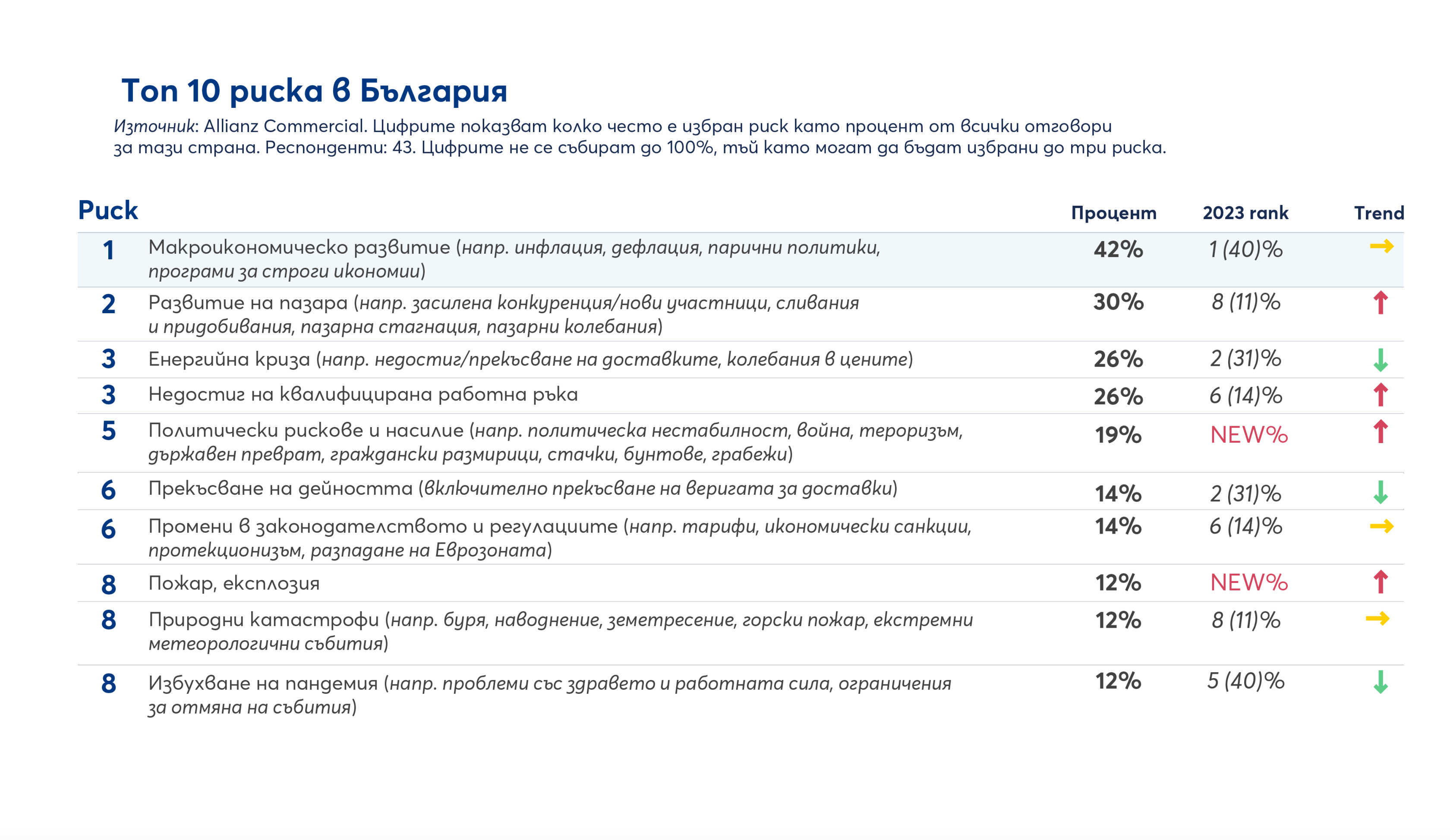 Top 10 risks Bulgaria